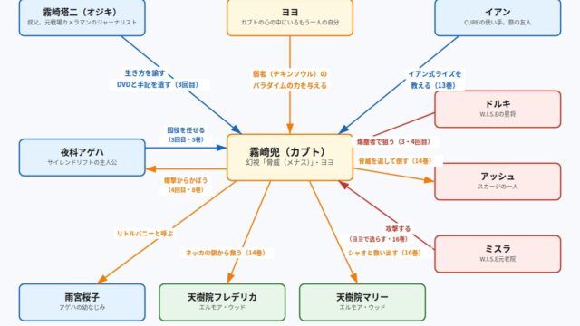 霧崎兜の人間関係の図解