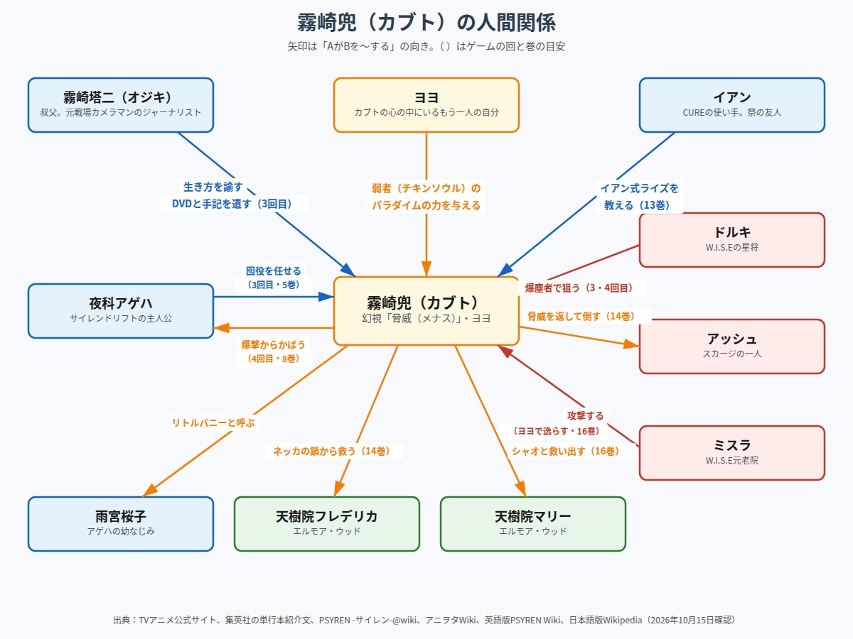 霧崎兜と叔父の霧崎塔二、ヨヨ、イアン、夜科アゲハ、雨宮桜子、ドルキ、アッシュ、ミスラ、フレデリカ、マリーの関係図