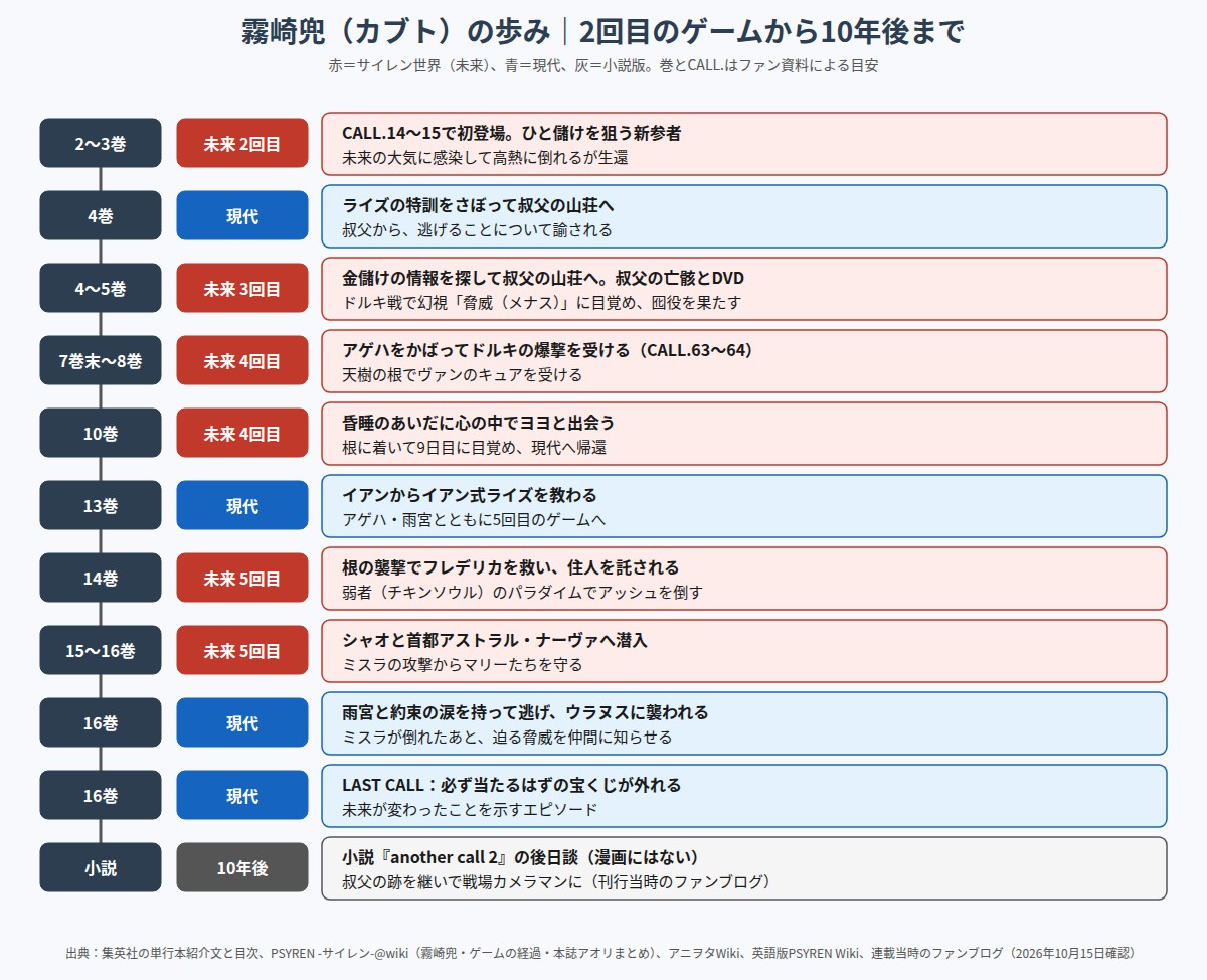 霧崎兜の2回目のゲームから小説版の10年後までの歩みを巻ごとに並べた図
