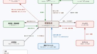 雹堂影虎と八雲祭、イアン、東雲嵐、夢路晴彦、犬居清忠、ジュナス、カプリコ、アゲハたちの関係図