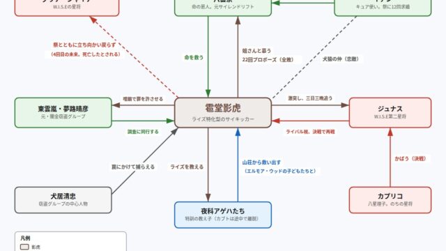 雹堂影虎と八雲祭、イアン、東雲嵐、夢路晴彦、犬居清忠、ジュナス、カプリコ、アゲハたちの関係図