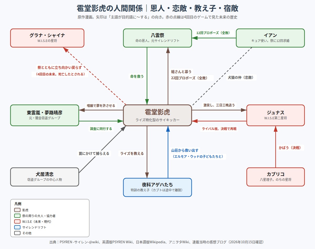 雹堂影虎と八雲祭、イアン、東雲嵐、夢路晴彦、犬居清忠、ジュナス、カプリコ、アゲハたちの関係図
