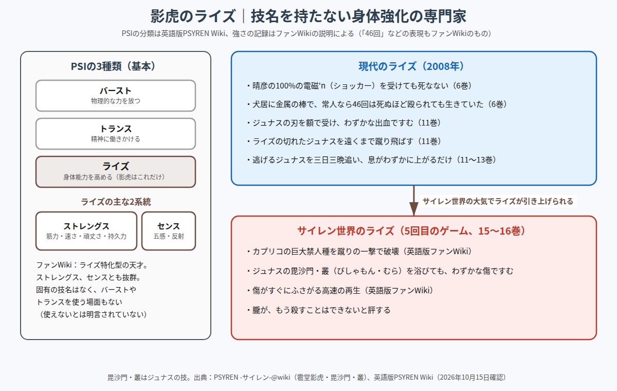 雹堂影虎のライズの内訳と、現代とサイレン世界での強さの記録をまとめた図