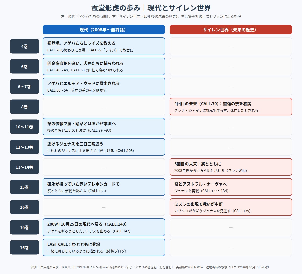 雹堂影虎の物語での歩みを、現代とサイレン世界の2つの流れに分けて巻順に並べた図