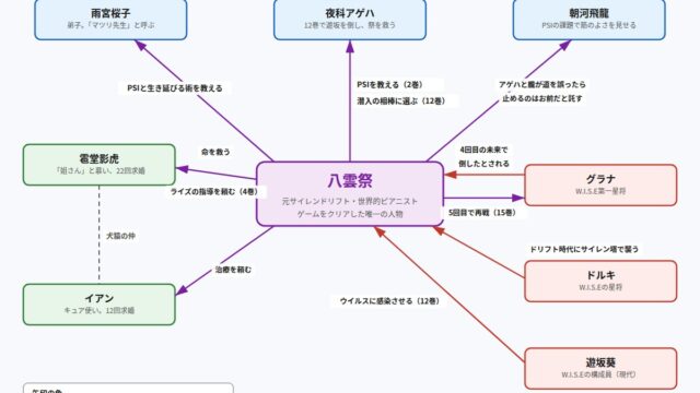 八雲祭をめぐる人物関係の図解
