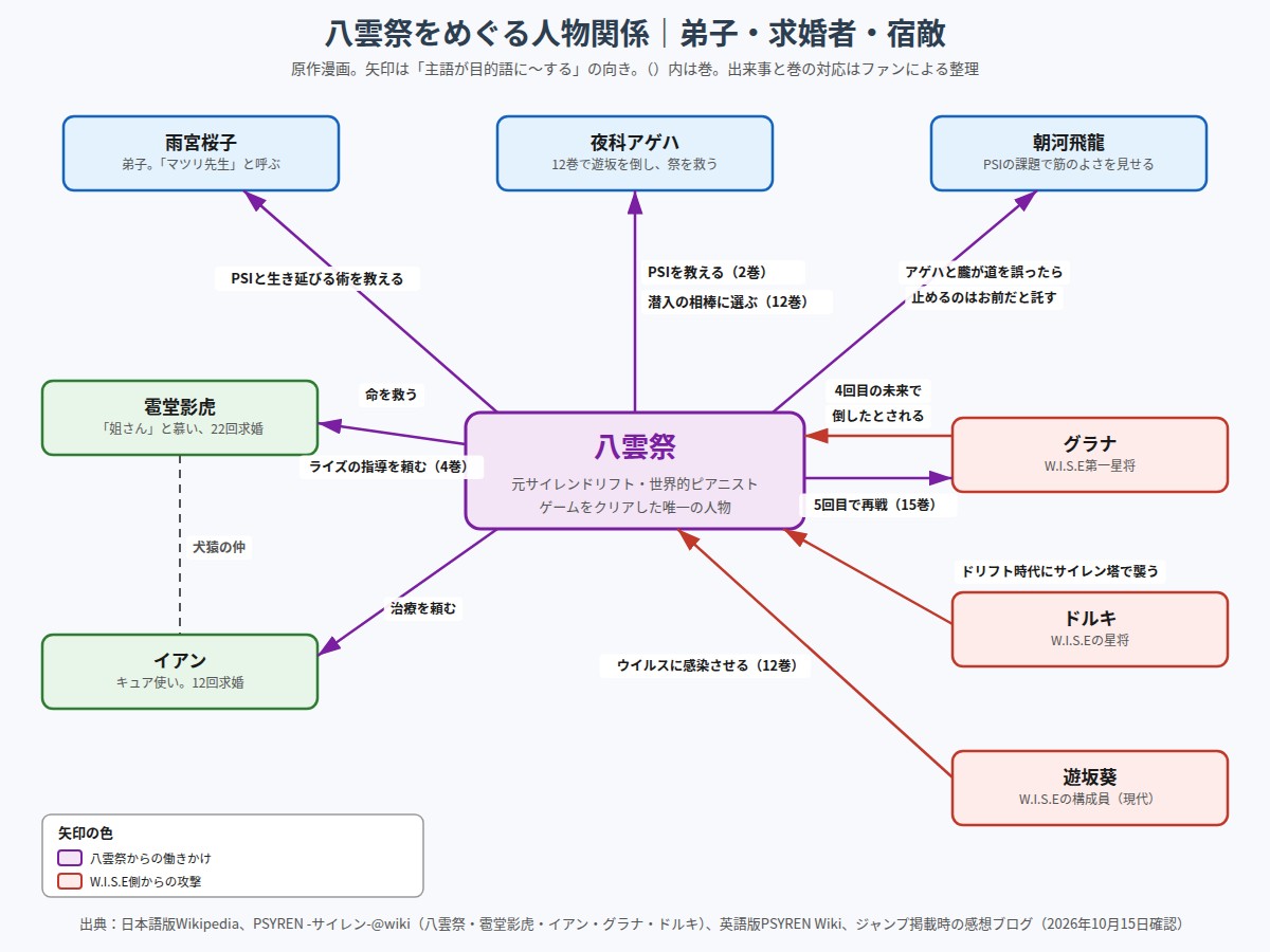 八雲祭と雨宮桜子・夜科アゲハ・雹堂影虎・イアン・グラナ・ドルキ・遊坂葵の関係図