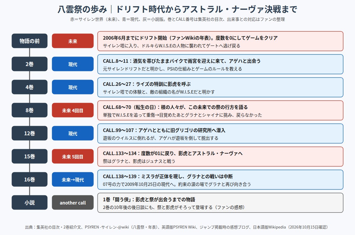 八雲祭のドリフト時代から最終章までの歩みを巻とCALL番号で並べた年表