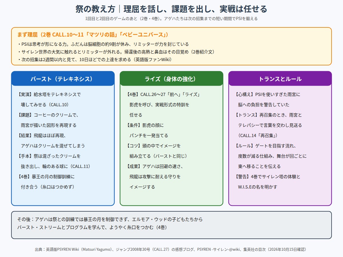 八雲祭がアゲハたちにバースト・ライズ・トランスとゲームのルールを教えた流れの図
