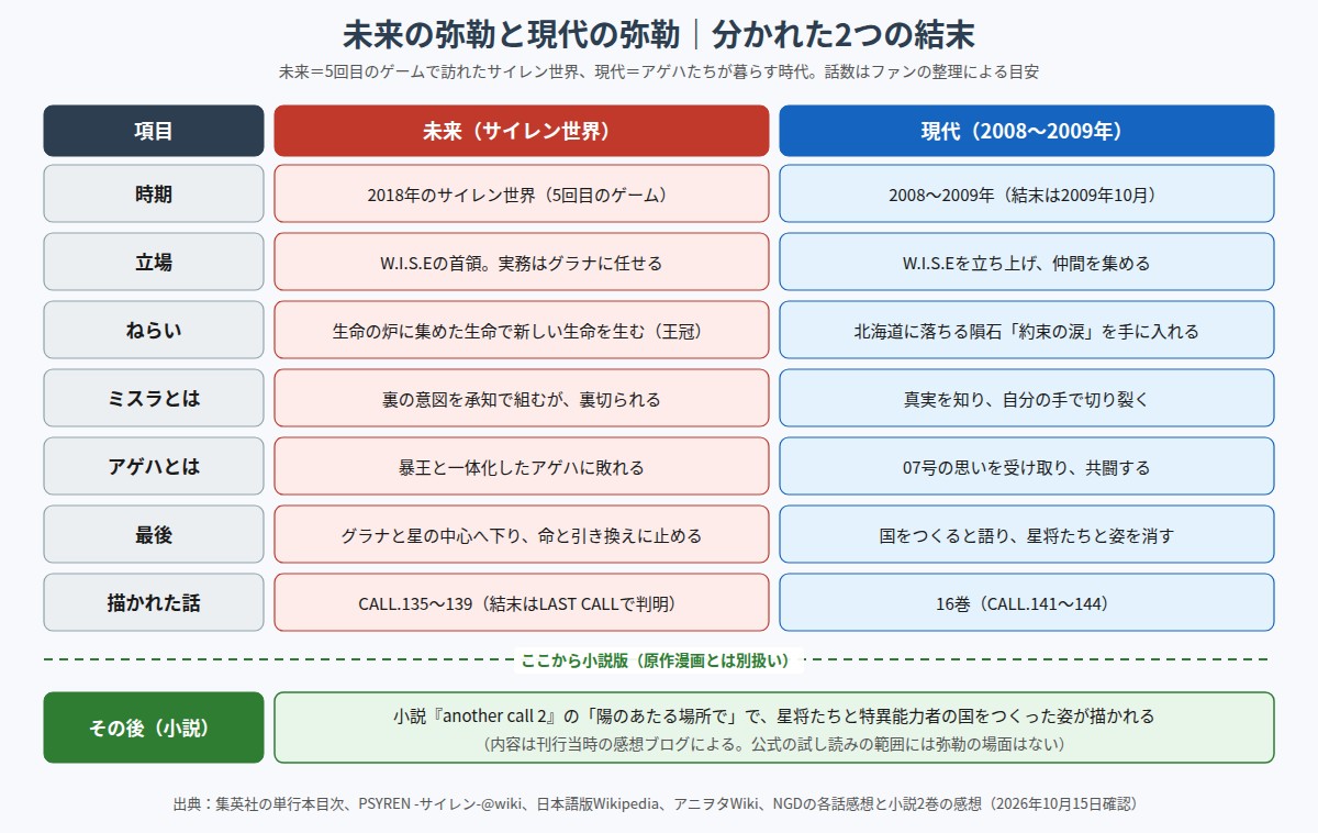 未来の天戯弥勒と現代の天戯弥勒の結末を比べた図