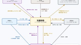 天戯弥勒と07号、射場、W.I.S.Eの星将、アゲハ、グラナ、ミスラの関係図