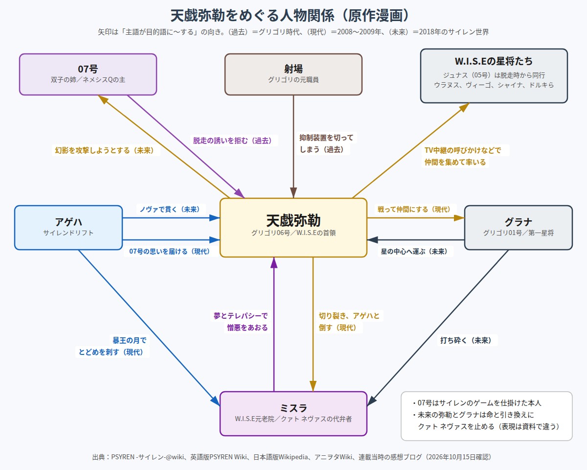 天戯弥勒と07号、射場、W.I.S.Eの星将、アゲハ、グラナ、ミスラの関係図