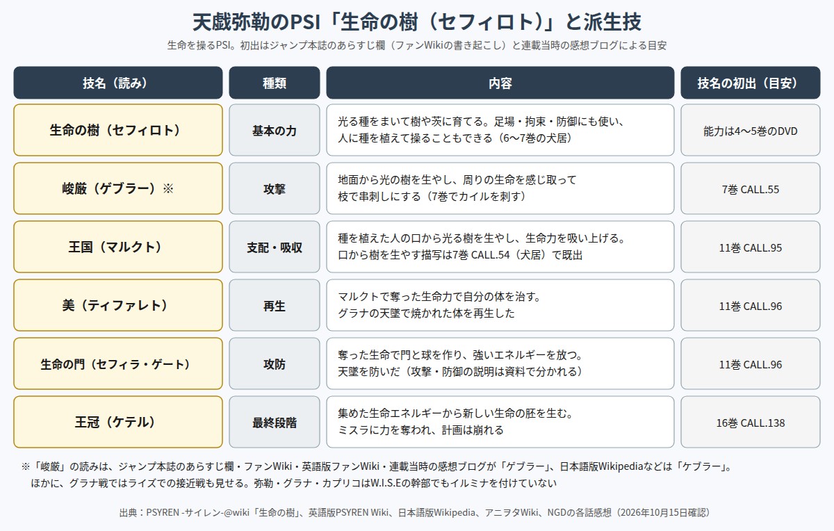天戯弥勒のPSI生命の樹と派生技の一覧図