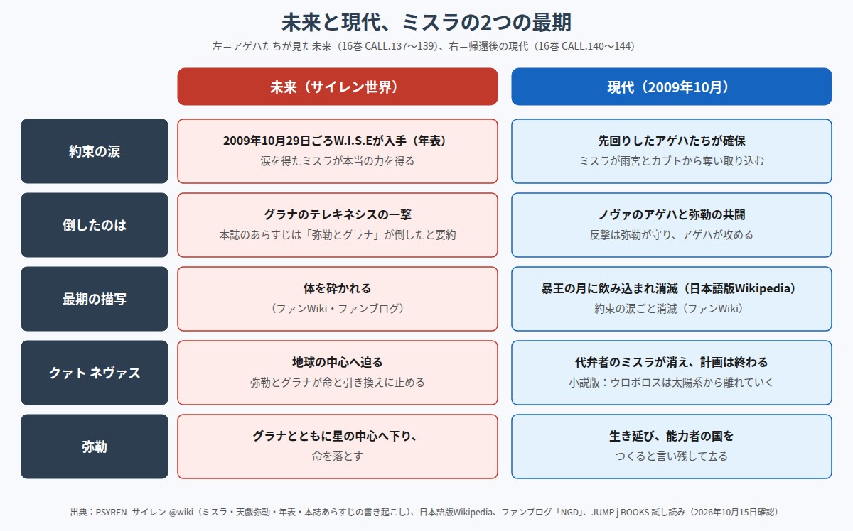 PSYREN ミスラの未来と現代での最期を比べた図