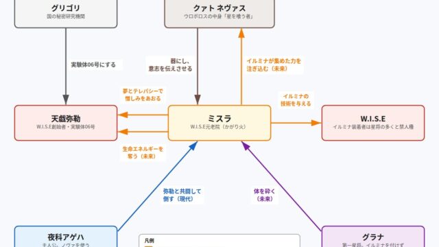 PSYREN ミスラ、クァト ネヴァス、天戯弥勒、W.I.S.E、グリゴリ、グラナ、夜科アゲハの関係図