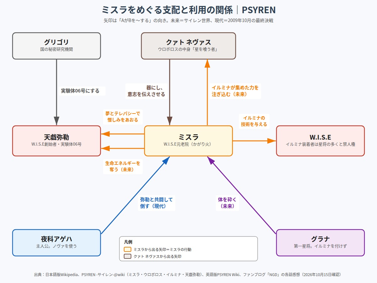 PSYREN ミスラ、クァト ネヴァス、天戯弥勒、W.I.S.E、グリゴリ、グラナ、夜科アゲハの関係図