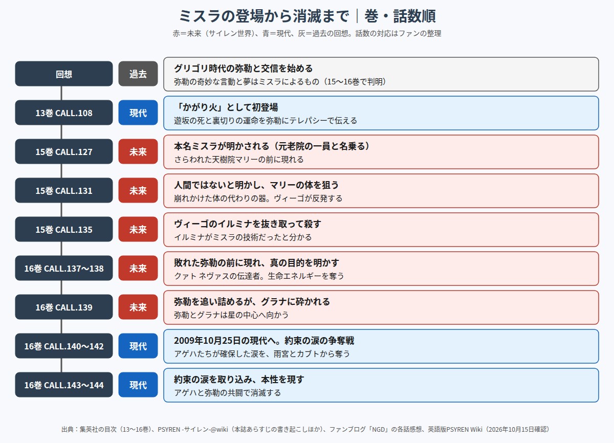 PSYREN ミスラの登場から消滅までの流れを巻と話数の順に並べた図