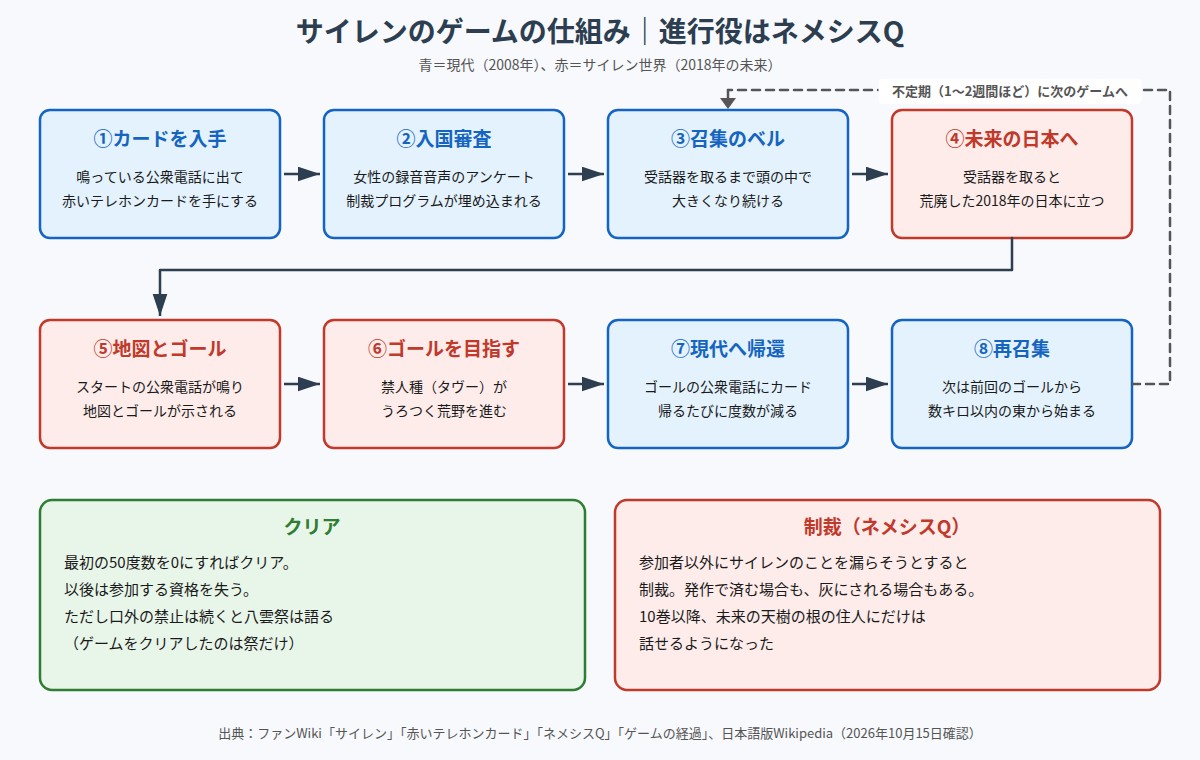 PSYREN サイレンのゲームの仕組みとネメシスQの役割を手順で示した図