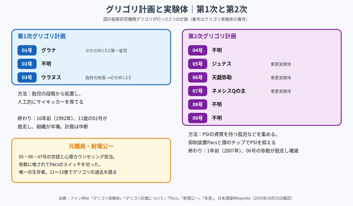 PSYREN 第1次と第2次のグリゴリ計画と実験体01号から09号の一覧図