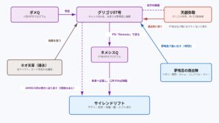 PSYREN グリゴリ07号、ネメシスQ、ダメQ、サイレンドリフト、夢喰島の救出隊、天戯弥勒、ネオ天草の関係図