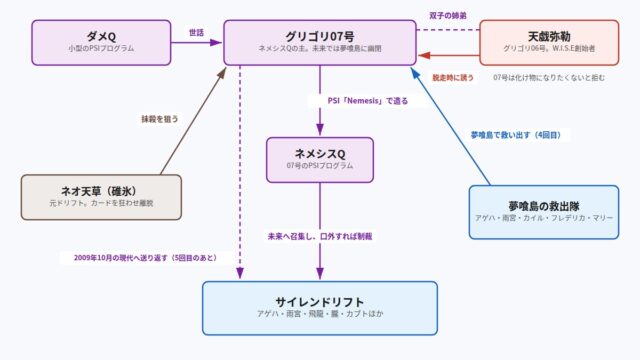 PSYREN グリゴリ07号、ネメシスQ、ダメQ、サイレンドリフト、夢喰島の救出隊、天戯弥勒、ネオ天草の関係図