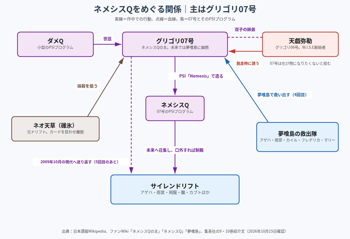PSYREN グリゴリ07号、ネメシスQ、ダメQ、サイレンドリフト、夢喰島の救出隊、天戯弥勒、ネオ天草の関係図