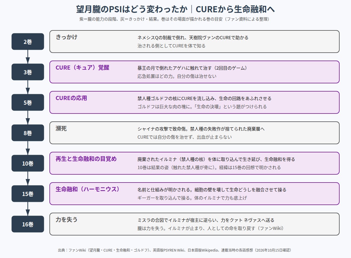 PSYREN 望月朧のPSIがCUREから生命融和へ変わっていった段階の図