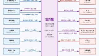 望月朧の人間関係の図解