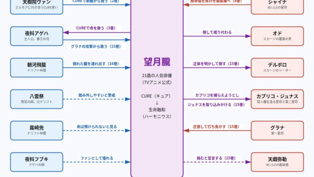 望月朧の人間関係の図解