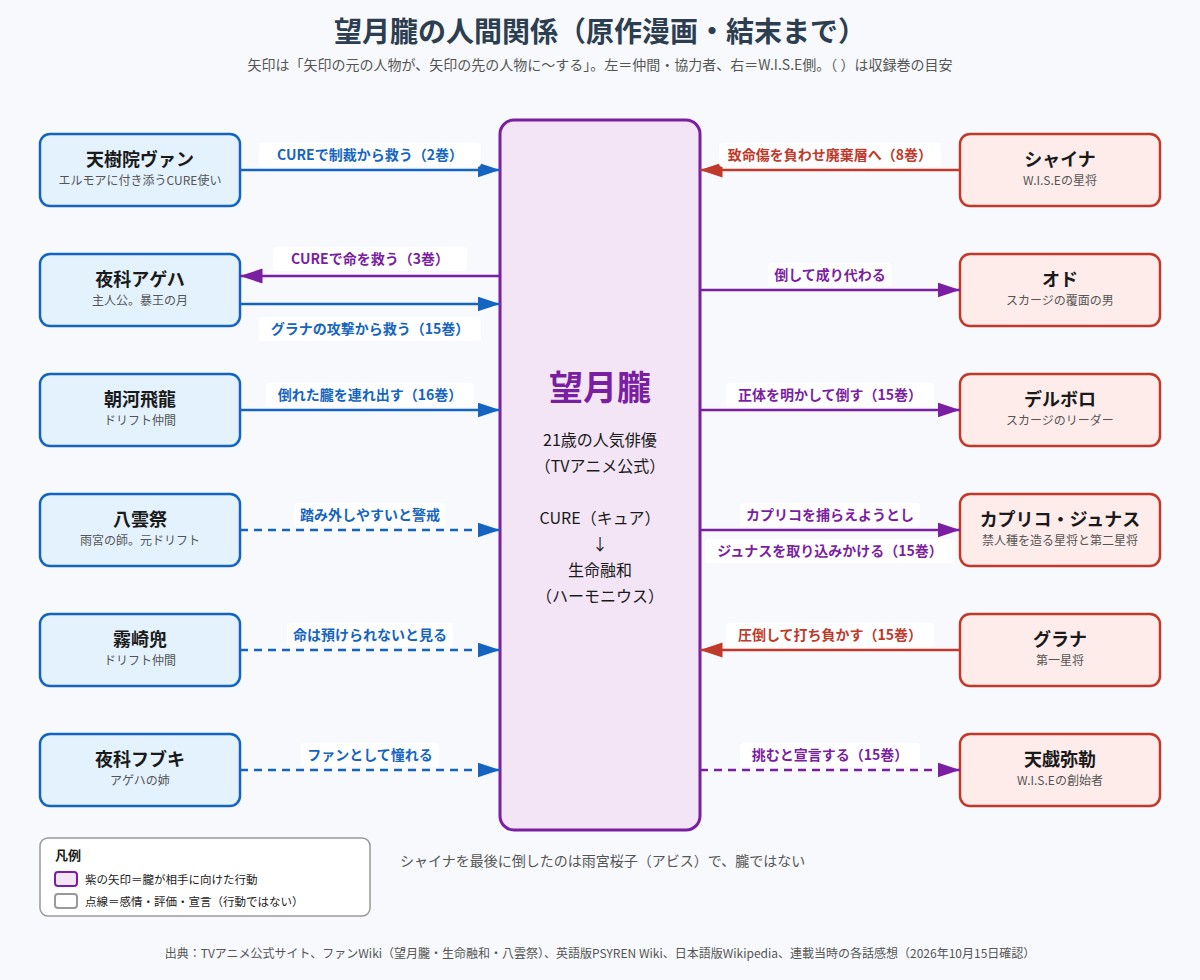 PSYREN 望月朧とアゲハ、飛龍、八雲祭、シャイナ、スカージ、グラナなどの人間関係図