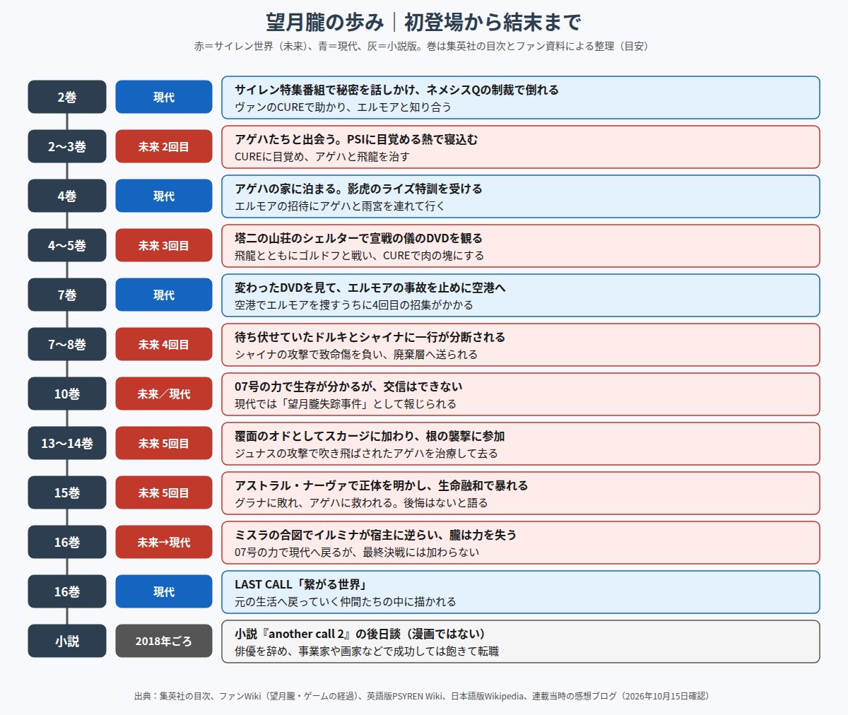 PSYREN 望月朧の初登場から結末、小説版の後日談までを巻ごとに並べた年表