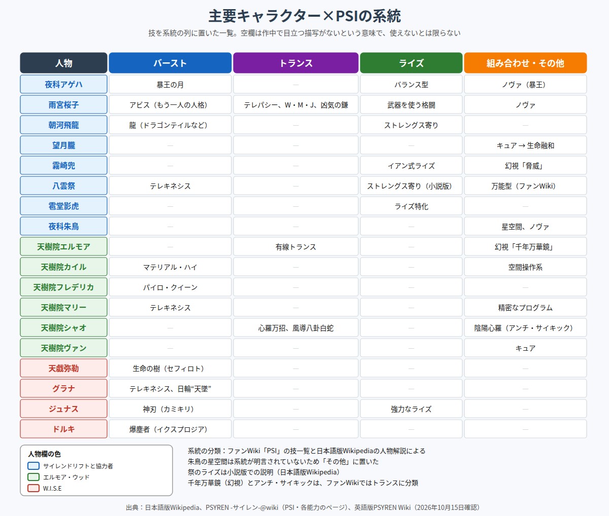 PSYREN 主要キャラクターのPSIをバースト・トランス・ライズ・組み合わせの系統別に並べた一覧図