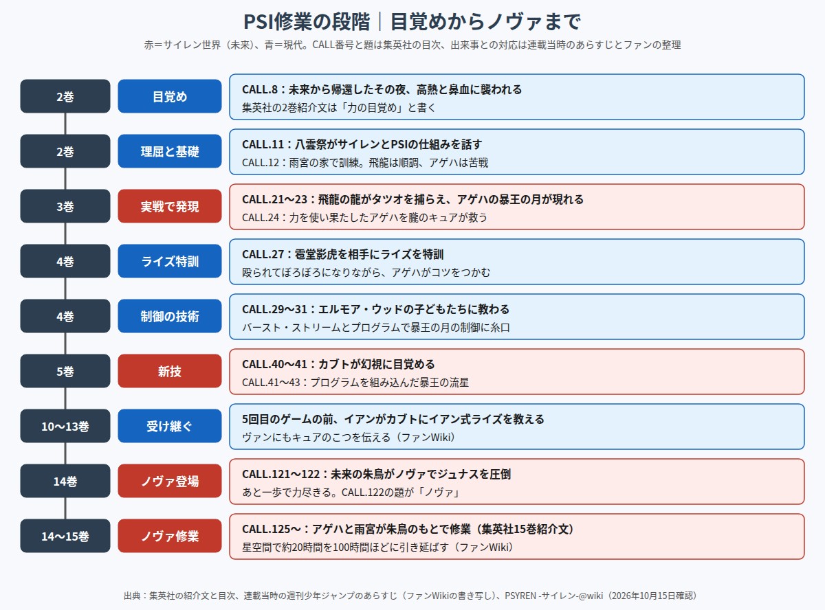 PSYREN アゲハたちのPSI修業の段階を、2巻の目覚めから15巻のノヴァ修業まで並べた図