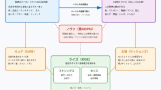 PSYREN PSIの3系統(バースト・トランス・ライズ)と、キュア・幻視・ノヴァの関係を示した概念図