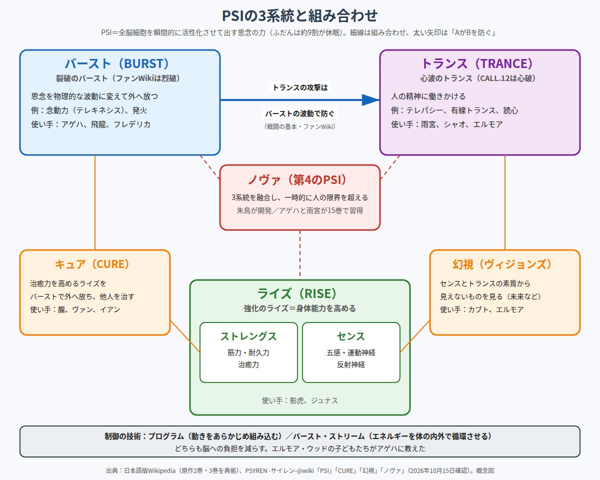 PSYREN PSIの3系統(バースト・トランス・ライズ)と、キュア・幻視・ノヴァの関係を示した概念図