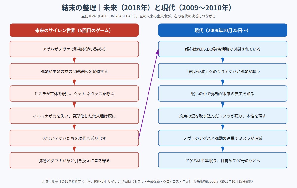 PSYREN 結末で未来と現代それぞれに起きた出来事を並べた図