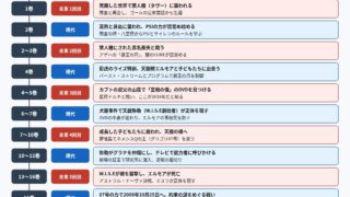 PSYREN 全16巻の流れを5回のゲームと現代パートに分けた図