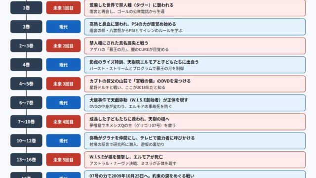 PSYREN 全16巻の流れを5回のゲームと現代パートに分けた図