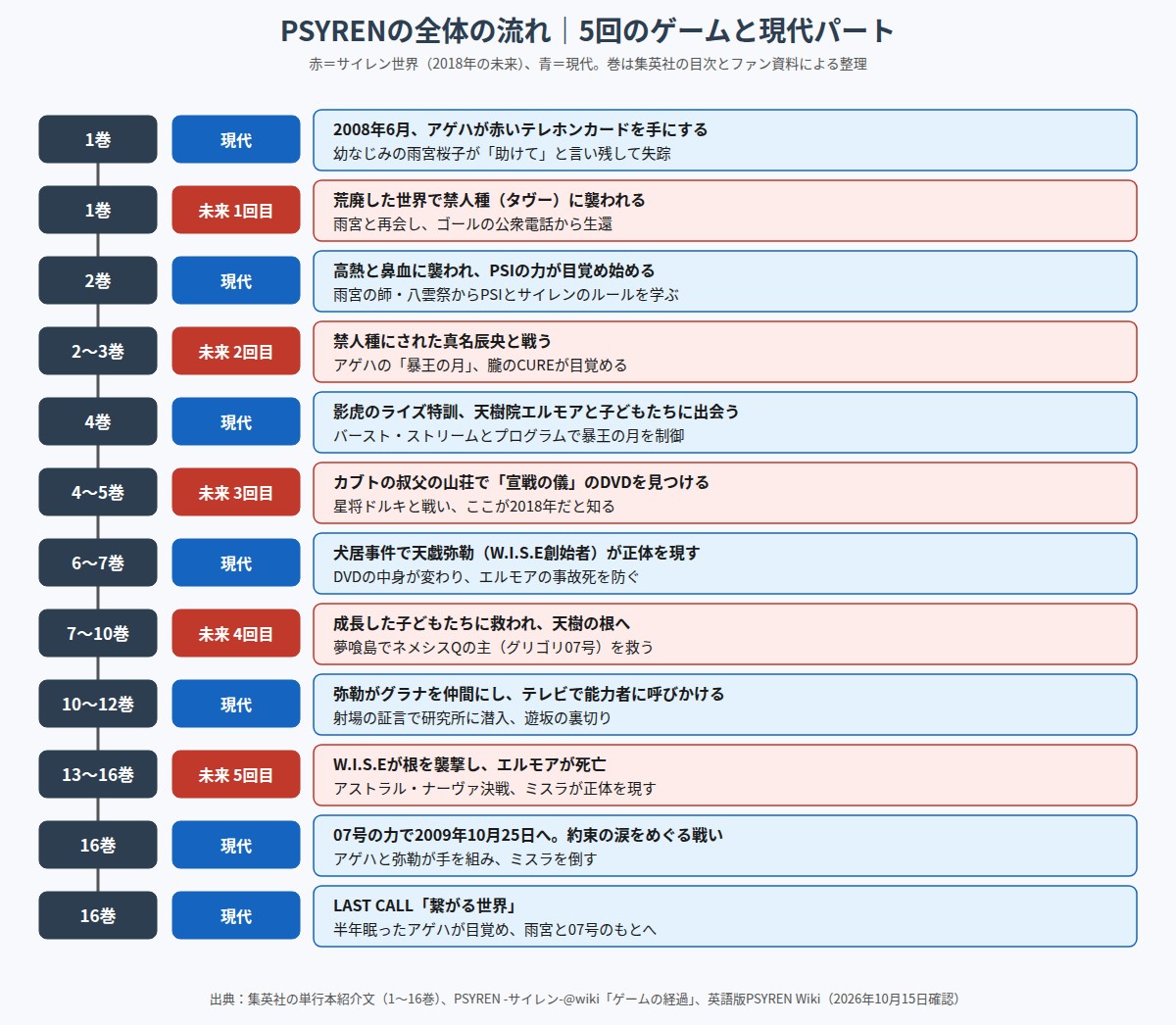 PSYREN 全16巻の流れを5回のゲームと現代パートに分けた図