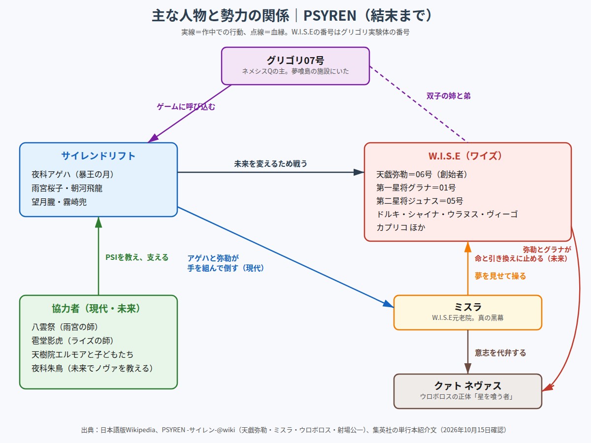 PSYREN サイレンドリフト、W.I.S.E、グリゴリ07号、ミスラ、クァト ネヴァスの関係図
