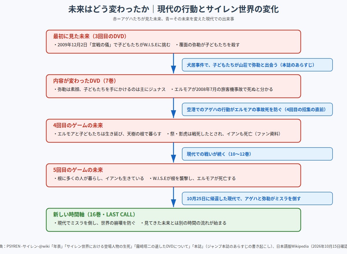 PSYREN 現代での行動によってサイレン世界の未来が変わっていった流れの図