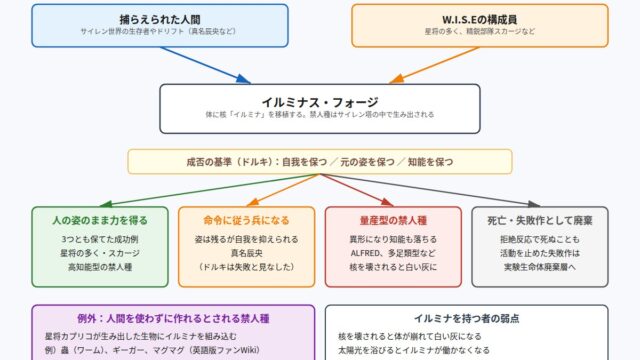 PSYREN 禁人種ができるまでのイルミナス・フォージの流れと結果の分かれ方の図