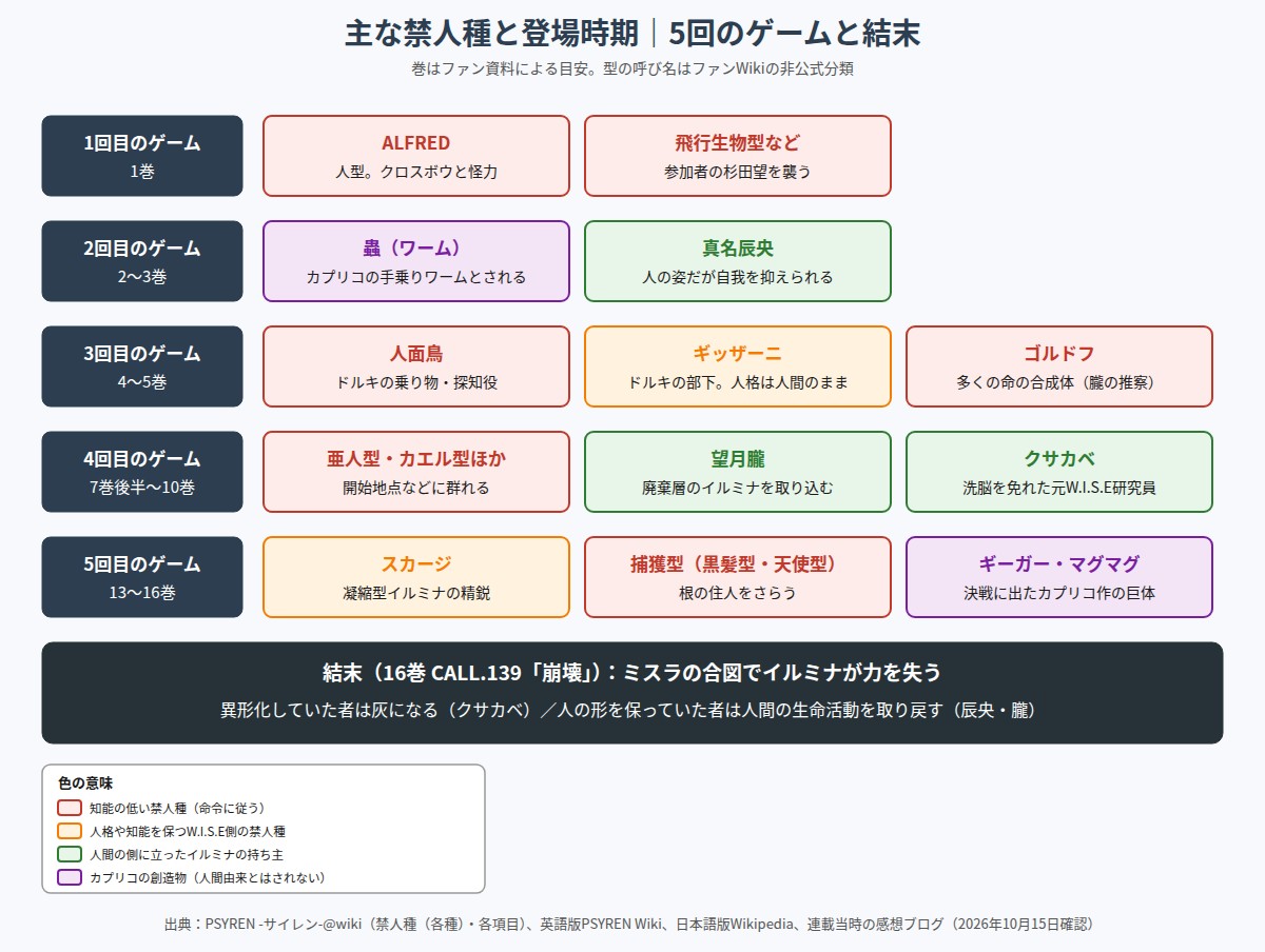 PSYREN 主な禁人種を5回のゲームごとに並べた図