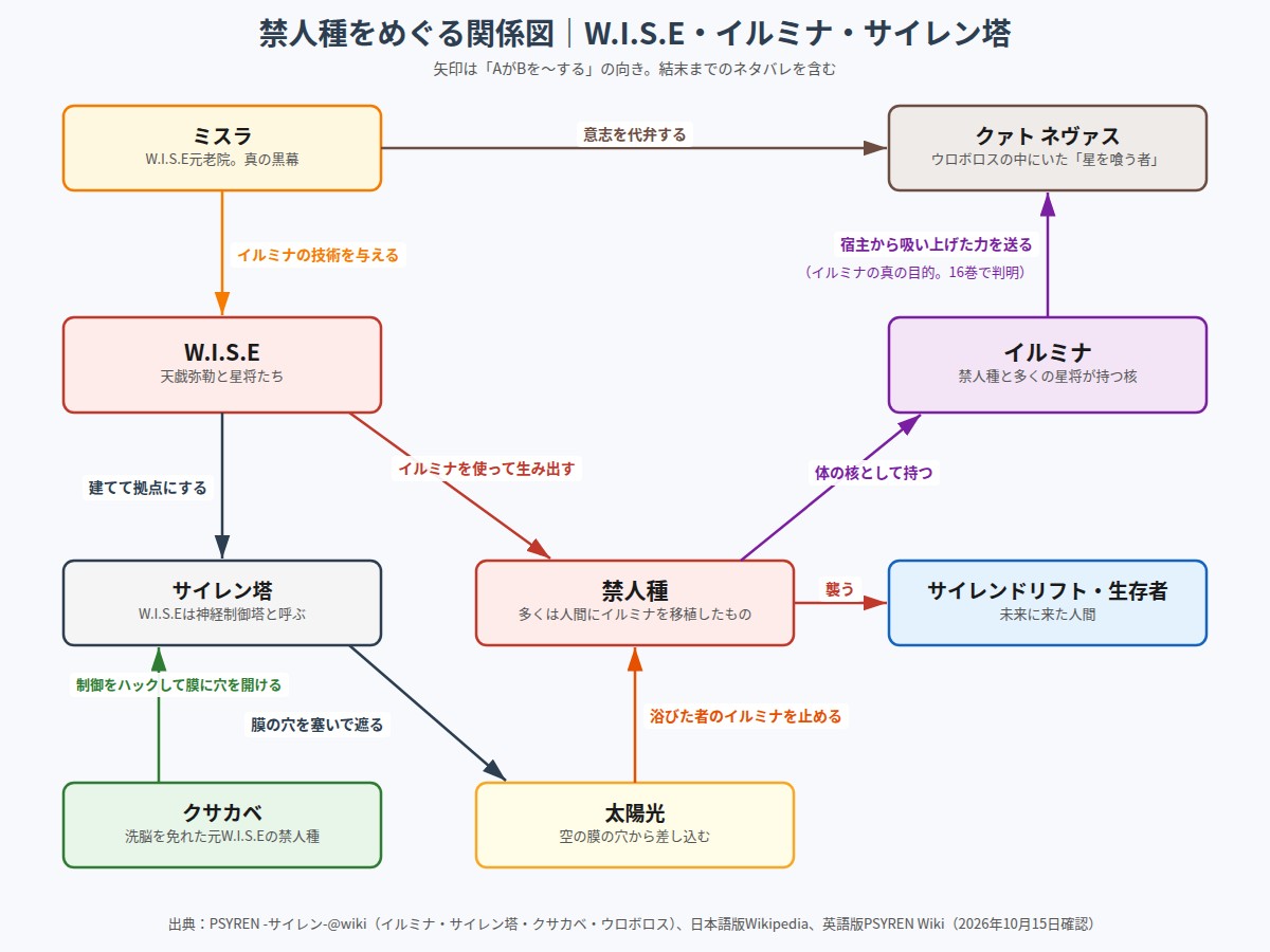 PSYREN 禁人種、W.I.S.E、イルミナ、サイレン塔、ミスラ、クァト ネヴァスの関係図