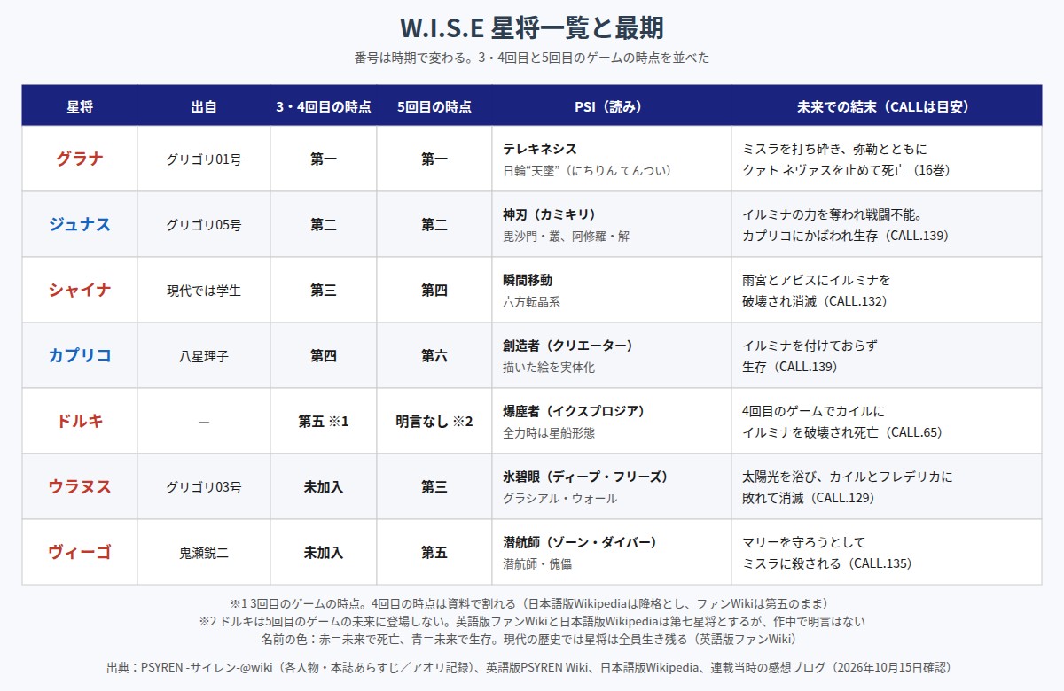 PSYREN 星将7人の出自、番号の変化、PSI、最期を並べた一覧表