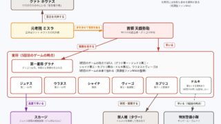 PSYREN W.I.S.Eの組織図。元老院、首領の天戯弥勒、星将、スカージ、禁人種の関係