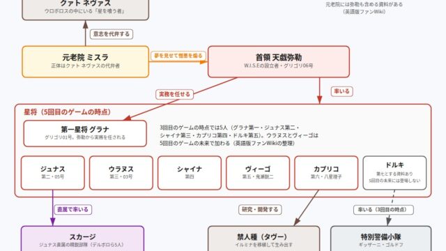PSYREN W.I.S.Eの組織図。元老院、首領の天戯弥勒、星将、スカージ、禁人種の関係