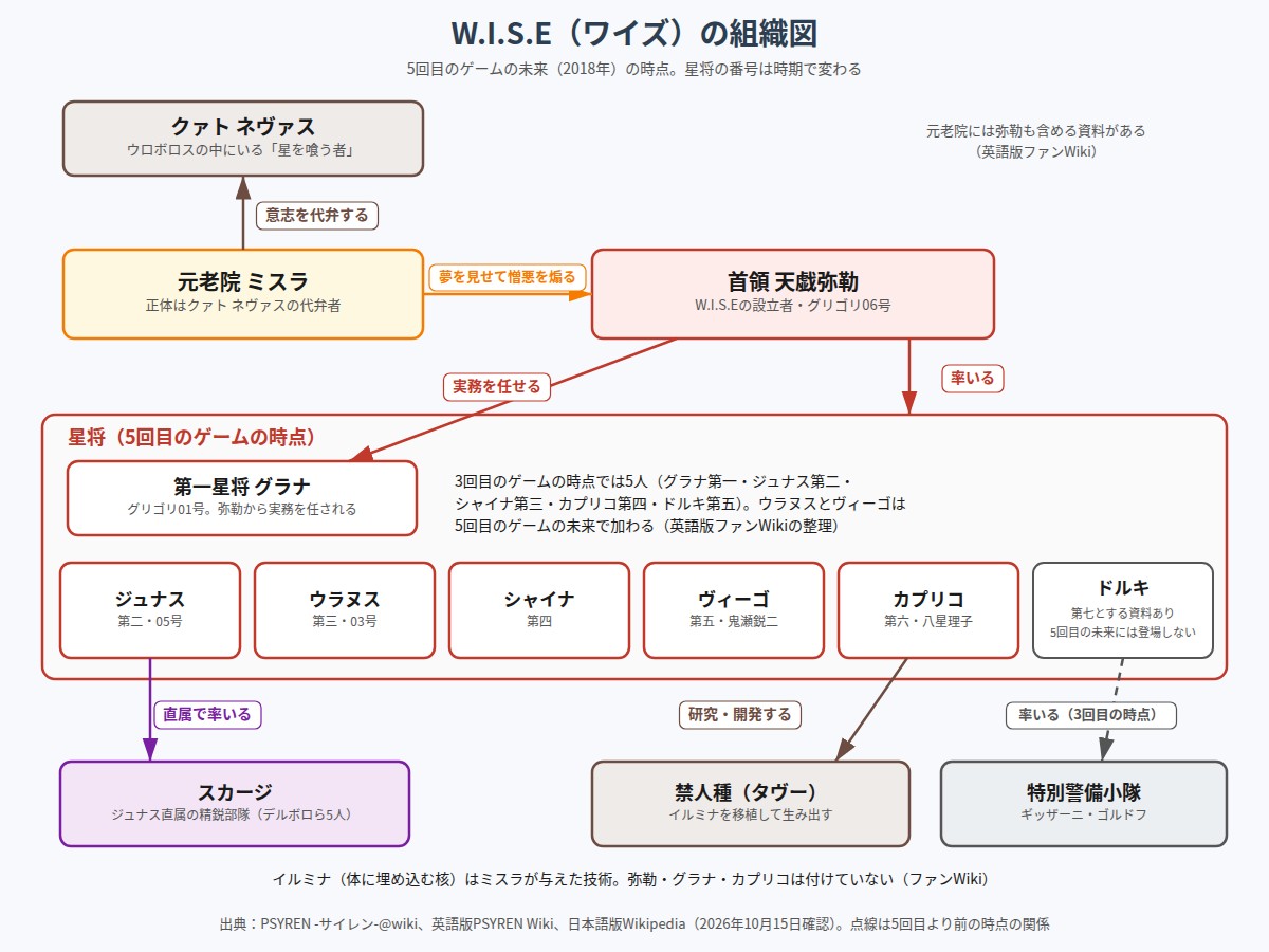 PSYREN W.I.S.Eの組織図。元老院、首領の天戯弥勒、星将、スカージ、禁人種の関係