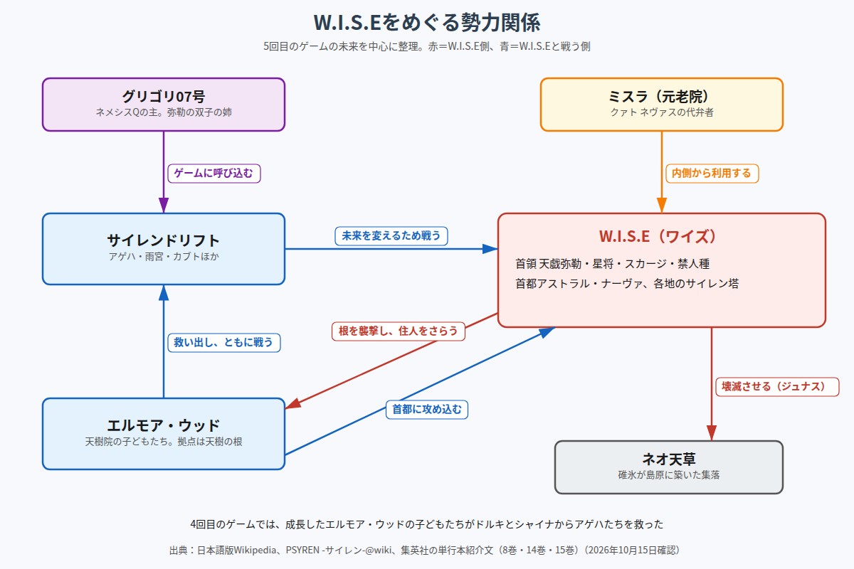 PSYREN W.I.S.Eをめぐる勢力関係図。サイレンドリフト、エルモア・ウッド、天樹の根、ネオ天草、グリゴリ07号、ミスラ