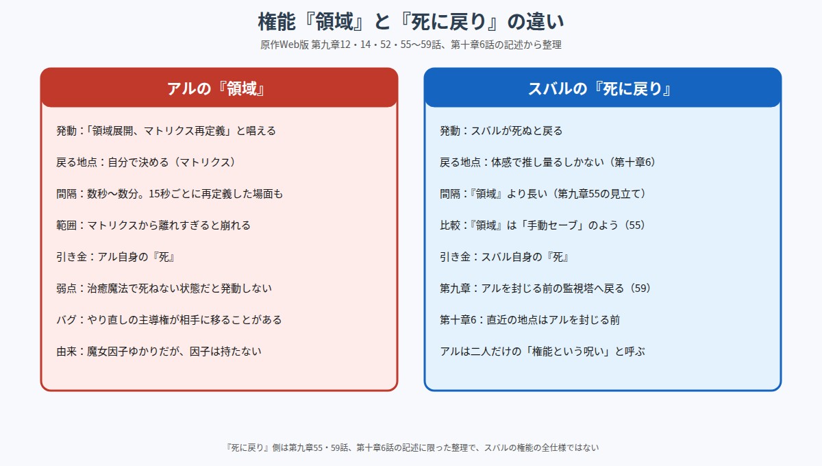 アルの権能『領域』とスバルの『死に戻り』の違いを左右に並べた比較図