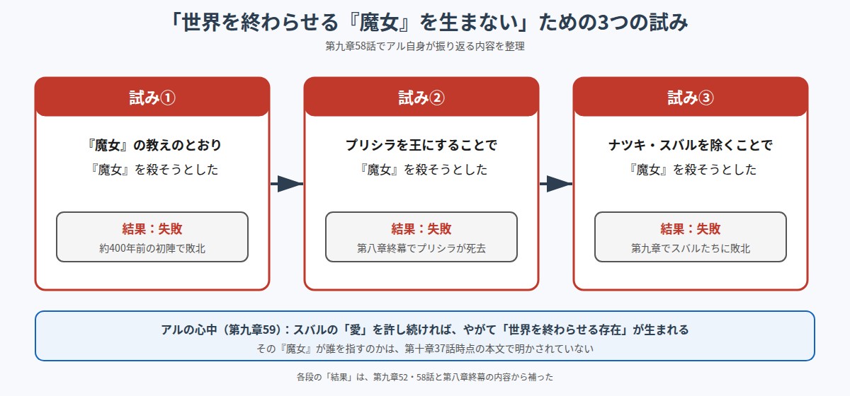 『魔女』を殺すためにアルが試みた三つの方法と、その結果を並べた図
